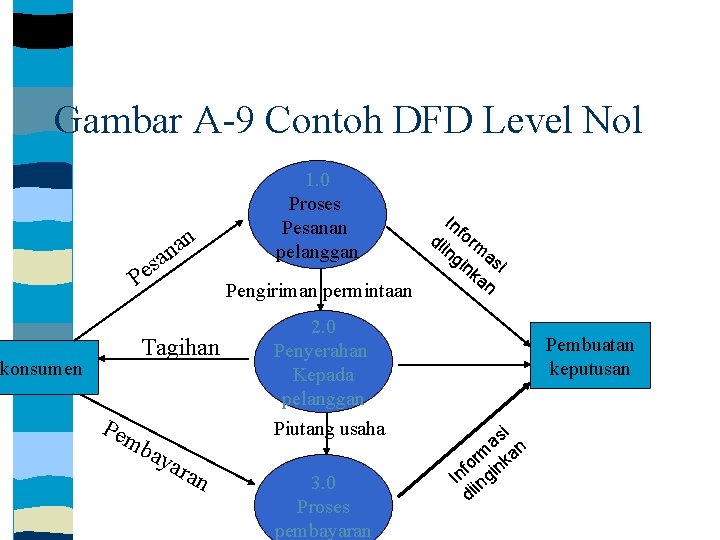 Gambar A-9 Contoh DFD Level Nol an n a es P Tagihan konsumen Pem