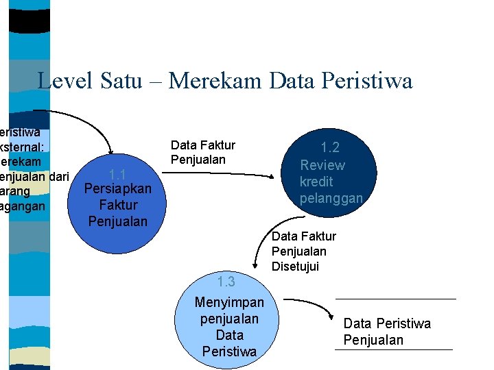 Level Satu – Merekam Data Peristiwa ksternal: Merekam enjualan dari arang agangan Data Faktur