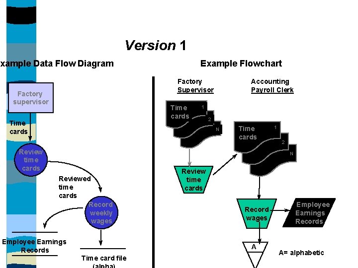 Version 1 xample Data Flow Diagram Example Flowchart Factory Supervisor Factory supervisor Time cards
