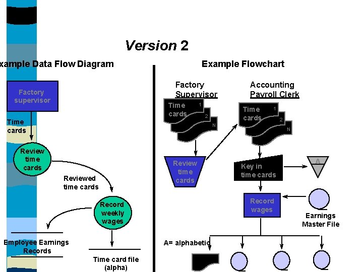 Version 2 xample Data Flow Diagram Example Flowchart Factory Supervisor Factory supervisor Time cards