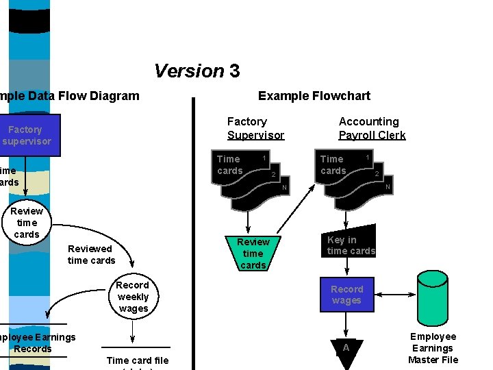 Version 3 mple Data Flow Diagram Example Flowchart Factory Supervisor Factory supervisor Time cards