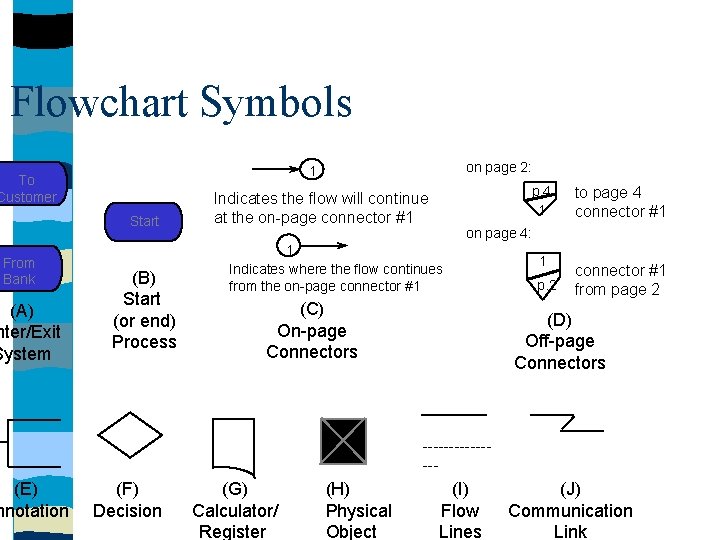 Flowchart Symbols To Customer Start From Bank (A) nter/Exit System (E) nnotation on page