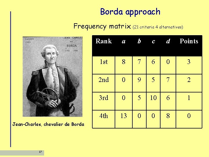 Borda approach Frequency matrix Jean-Charles, chevalier de Borda 17 (21 criteria 4 alternatives) Rank