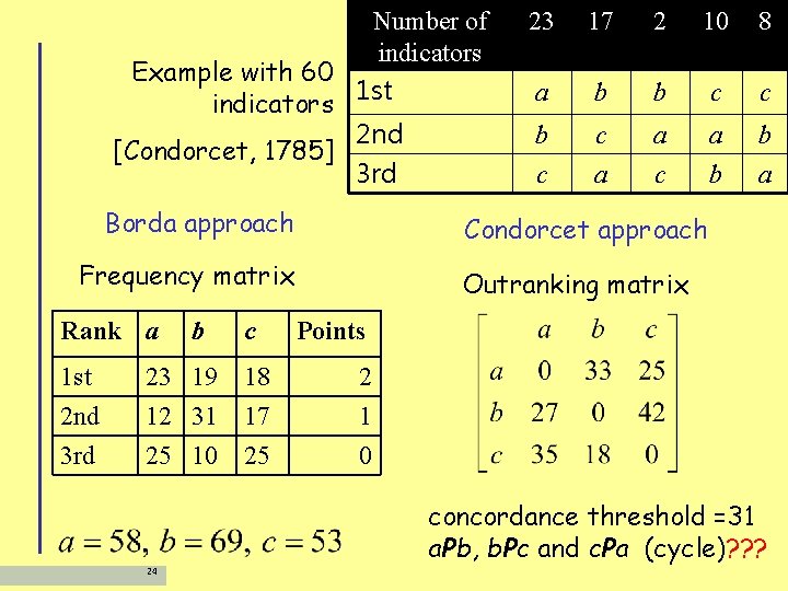 Number of indicators Example with 60 indicators 1 st 2 nd [Condorcet, 1785] 3