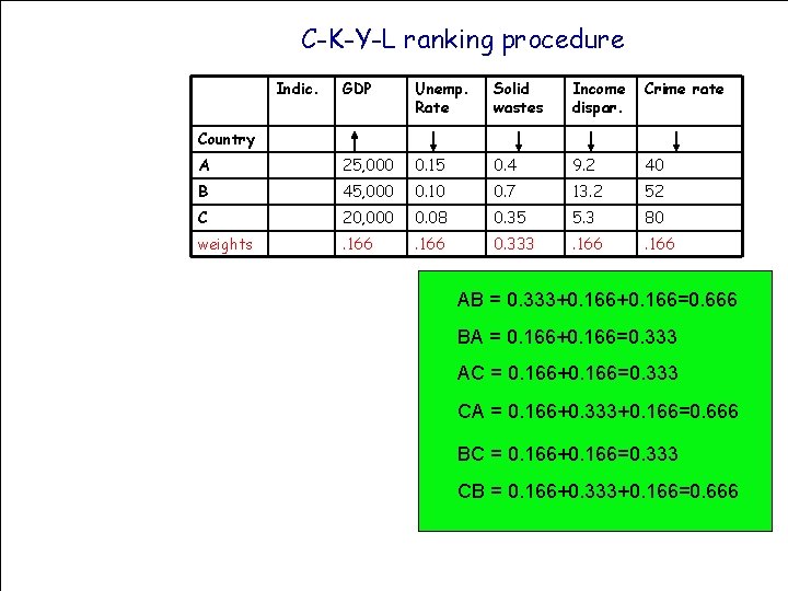 C-K-Y-L ranking procedure Indic. GDP Unemp. Rate Solid wastes Income dispar. Crime rate A