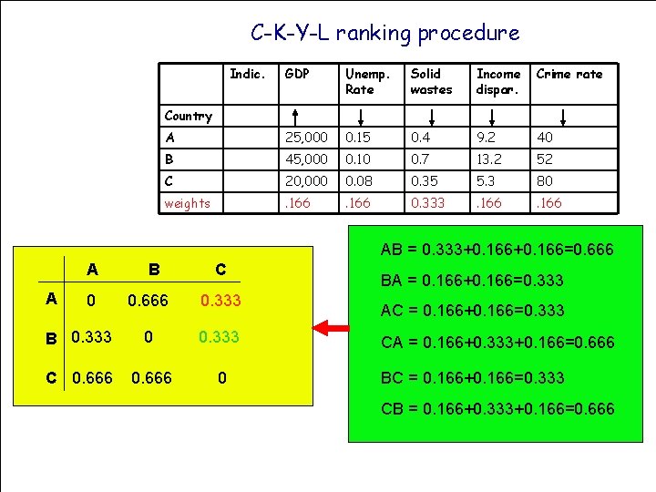 C-K-Y-L ranking procedure Indic. GDP Unemp. Rate Solid wastes Income dispar. Crime rate A