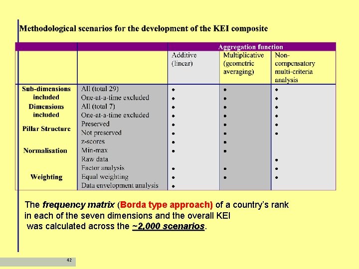 The frequency matrix (Borda type approach) of a country’s rank in each of the