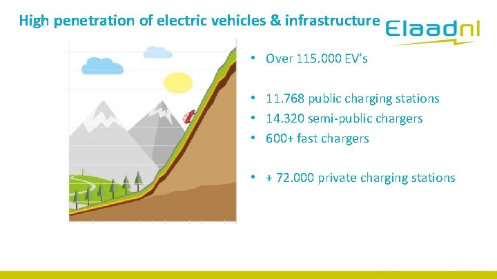 High penetration of electric vehicles & infrastructure • Over 115. 000 EV’s • 11.