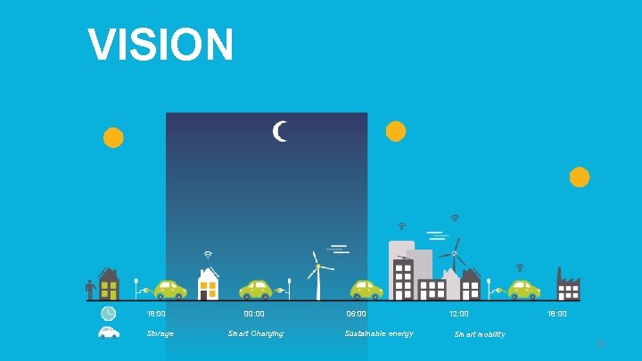 VISION 18: 00 Storage 00: 00 Smart Charging 06: 00 Sustainable energy 12: 00
