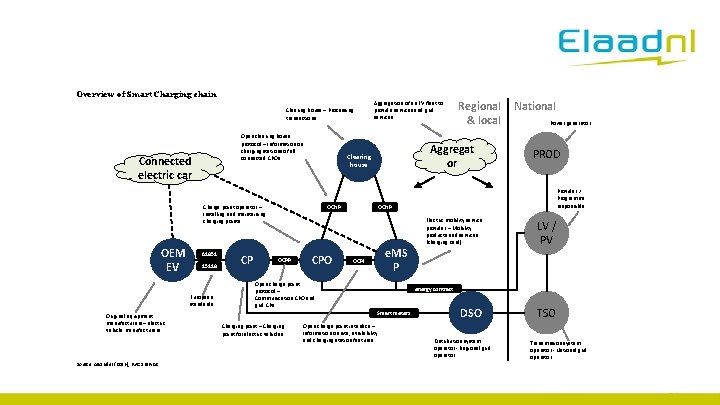 Overview of Smart Charging chain Clearing house – Processing transactions Open clearing house protocol