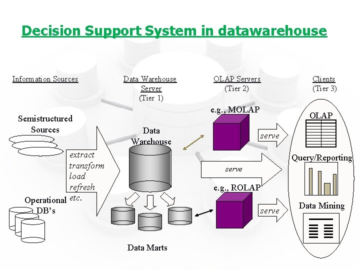 Decision Support System in datawarehouse Information Sources Semistructured Sources Data Warehouse Server (Tier 1)