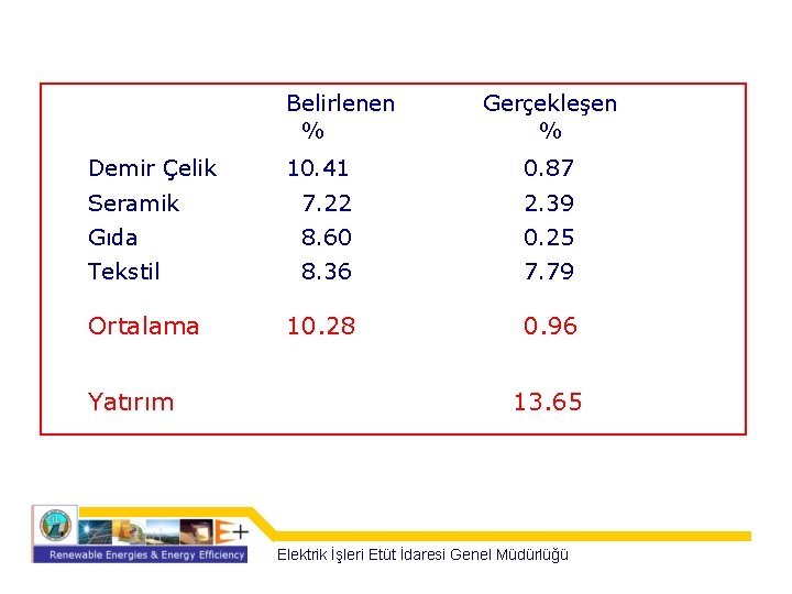 Belirlenen % Demir Çelik Gerçekleşen % 10. 41 0. 87 Seramik 7. 22 2.