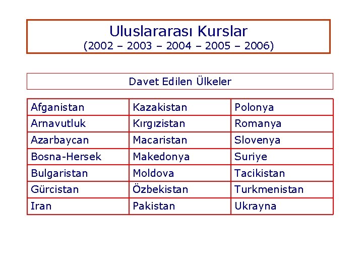 Uluslararası Kurslar (2002 – 2003 – 2004 – 2005 – 2006) Davet Edilen Ülkeler
