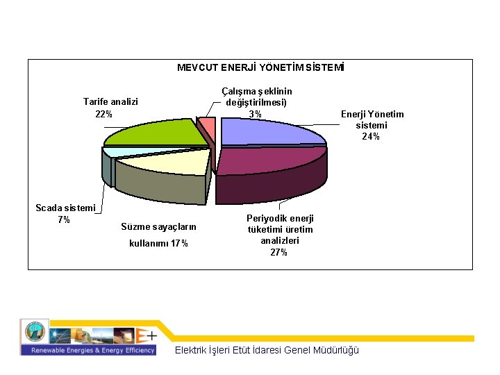 MEVCUT ENERJİ YÖNETİM SİSTEMİ Çalışma şeklinin değiştirilmesi) 3% Tarife analizi 22% Scada sistemi 7%