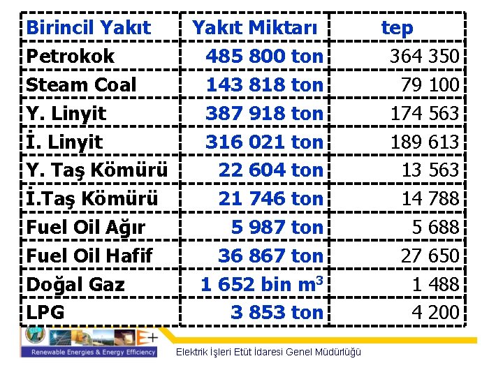 Birincil Yakıt Petrokok Steam Coal Y. Linyit İ. Linyit Y. Taş Kömürü İ. Taş