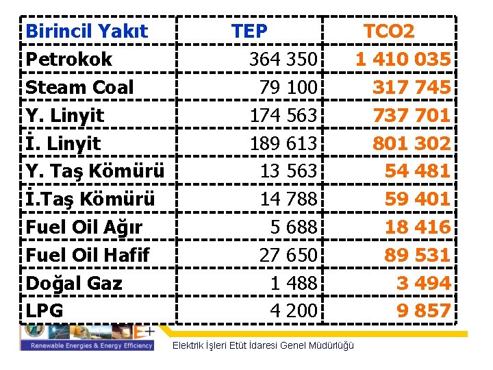 Birincil Yakıt Petrokok Steam Coal Y. Linyit İ. Linyit Y. Taş Kömürü İ. Taş