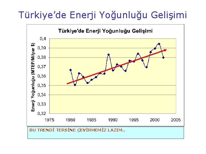 Türkiye’de Enerji Yoğunluğu Gelişimi BU TRENDİ TERSİNE ÇEVİRMEMİZ LAZIM. . 