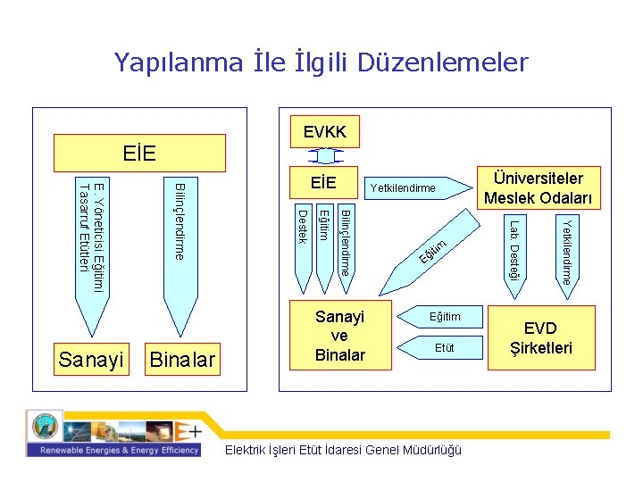 Yapılanma İle İlgili Düzenlemeler EVKK EİE Yetkilendirme Eğitim Etüt Elektrik İşleri Etüt İdaresi Genel