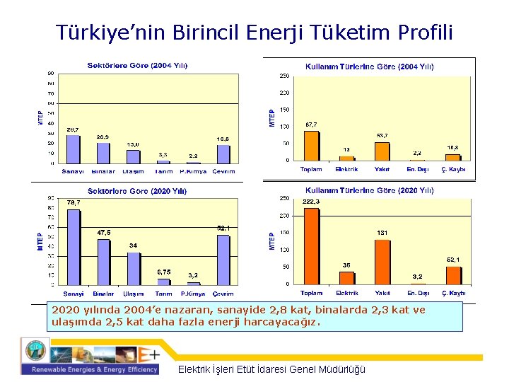 Türkiye’nin Birincil Enerji Tüketim Profili 2020 yılında 2004’e nazaran, sanayide 2, 8 kat, binalarda