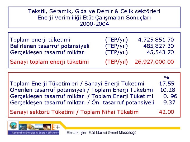 Tekstil, Seramik, Gıda ve Demir & Çelik sektörleri Enerji Verimliliği Etüt Çalışmaları Sonuçları 2000