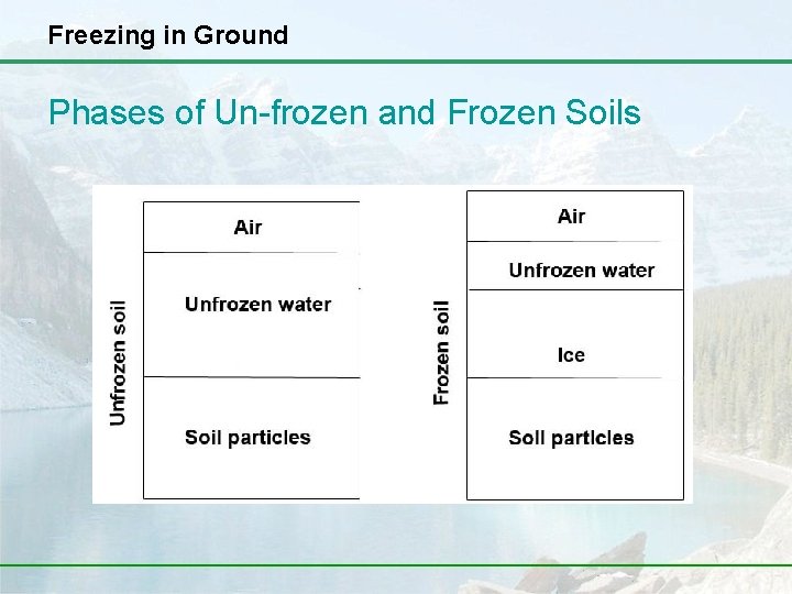 Freezing in Ground Phases of Un-frozen and Frozen Soils 