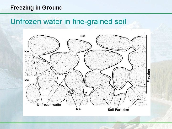 Freezing in Ground Unfrozen water in fine-grained soil 