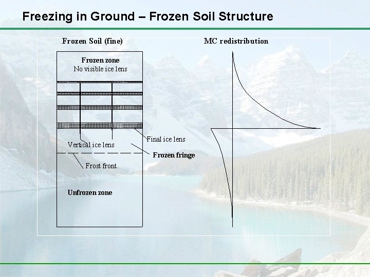 Freezing in Ground – Frozen Soil Structure Frozen Soil (fine) MC redistribution Frozen zone
