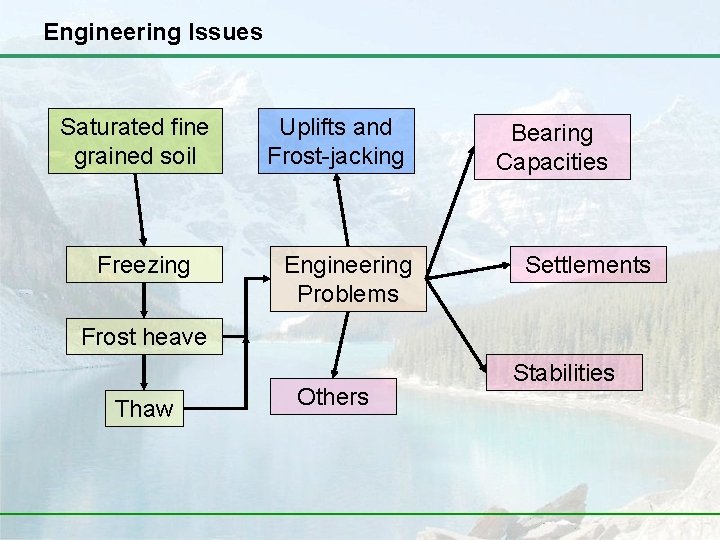 Engineering Issues Saturated fine grained soil Freezing Uplifts and Frost-jacking Engineering Problems Bearing Capacities
