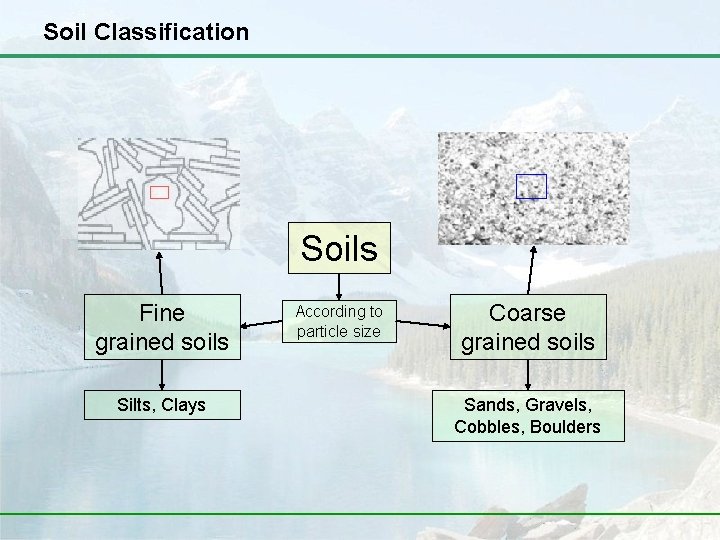 Soil Classification Soils Fine grained soils Silts, Clays According to particle size Coarse grained