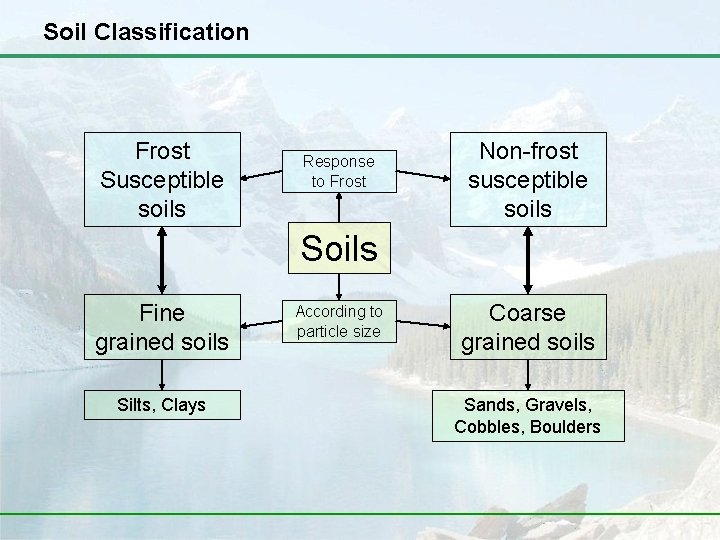 Soil Classification Frost Susceptible soils Response to Frost Non-frost susceptible soils Soils Fine grained