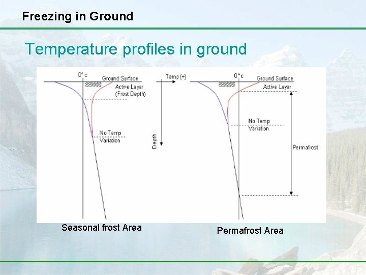 Freezing in Ground Temperature profiles in ground Seasonal frost Area Permafrost Area 