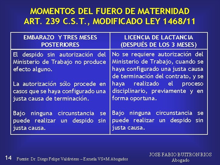 MOMENTOS DEL FUERO DE MATERNIDAD ART. 239 C. S. T. , MODIFICADO LEY 1468/11