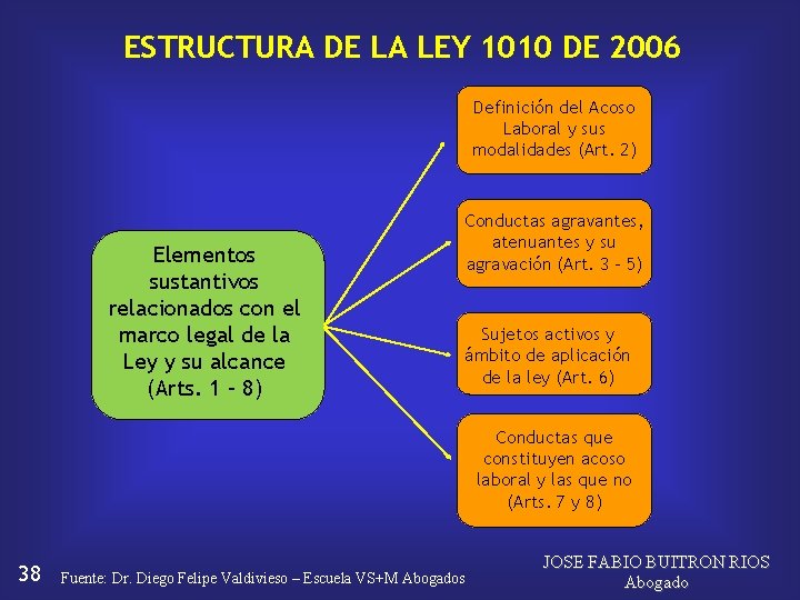 ESTRUCTURA DE LA LEY 1010 DE 2006 Definición del Acoso Laboral y sus modalidades