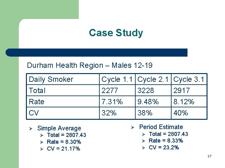 Case Study Durham Health Region – Males 12 -19 Daily Smoker Total Rate CV
