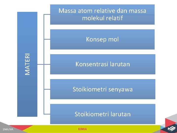 Massa atom relative dan massa molekul relatif MATERI Konsep mol Konsentrasi larutan Stoikiometri senyawa