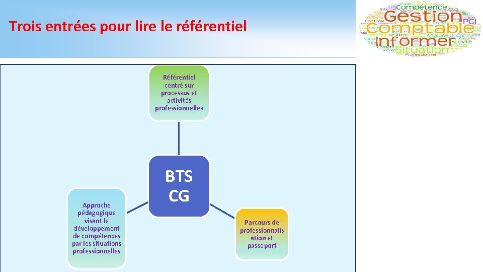 Trois entrées pour lire le référentiel Référentiel centré sur processus et activités professionnelles Approche