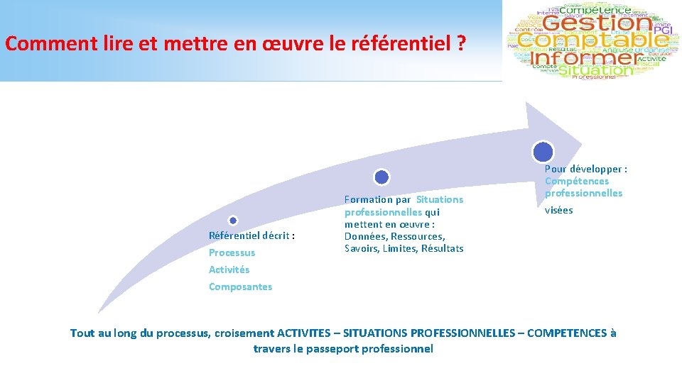 Comment lire et mettre en œuvre le référentiel ? Référentiel décrit : Processus Formation