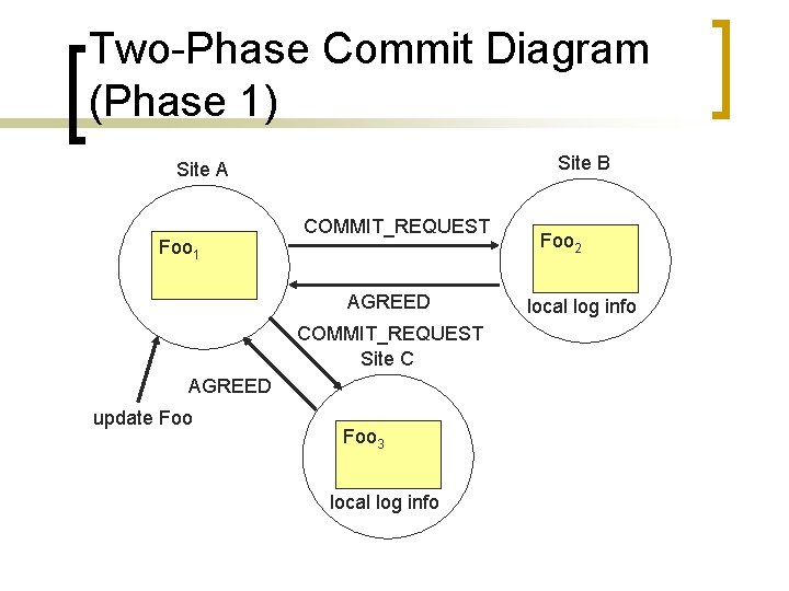 Two-Phase Commit Diagram (Phase 1) Site B Site A Foo 1 COMMIT_REQUEST AGREED COMMIT_REQUEST