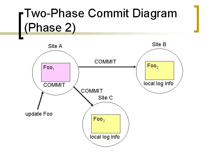 Two-Phase Commit Diagram (Phase 2) Site B Site A Foo 1 COMMIT local log