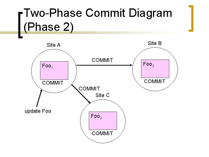 Two-Phase Commit Diagram (Phase 2) Site B Site A Foo 1 COMMIT Site C