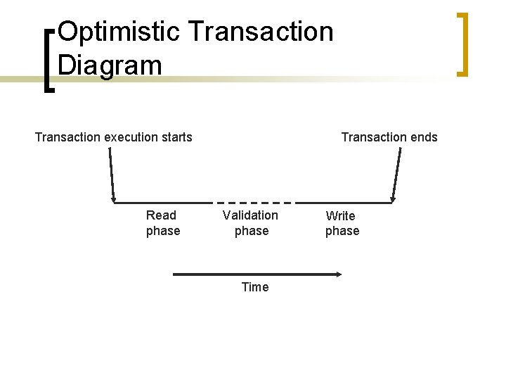 Optimistic Transaction Diagram Transaction execution starts Read phase Transaction ends Validation phase Time Write