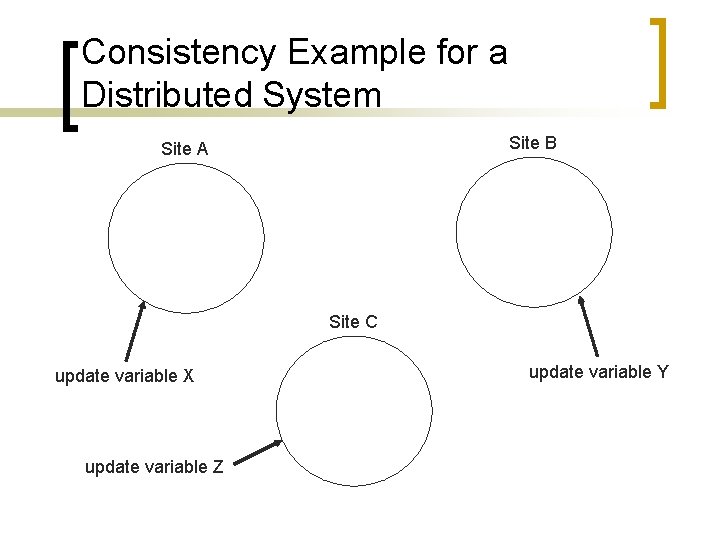 Consistency Example for a Distributed System Site B Site A Site C update variable