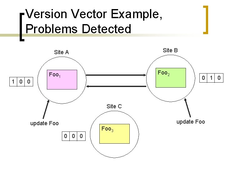 Version Vector Example, Problems Detected Site B Site A 1 0 0 Foo 2