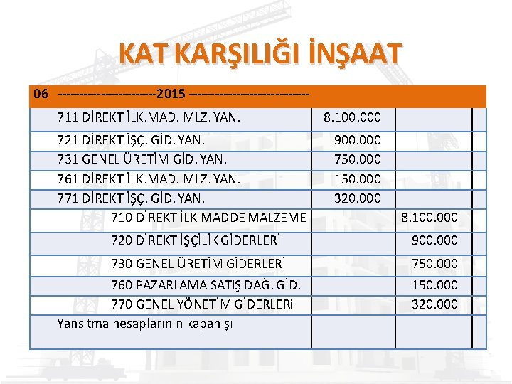 KAT KARŞILIĞI İNŞAAT 06 ------------2015 --------------711 DİREKT İLK. MAD. MLZ. YAN. 721 DİREKT İŞÇ.