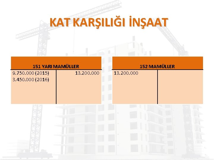 KAT KARŞILIĞI İNŞAAT 151 YARI MAMÜLLER 9. 750. 000 (2015) 13. 200. 000 3.