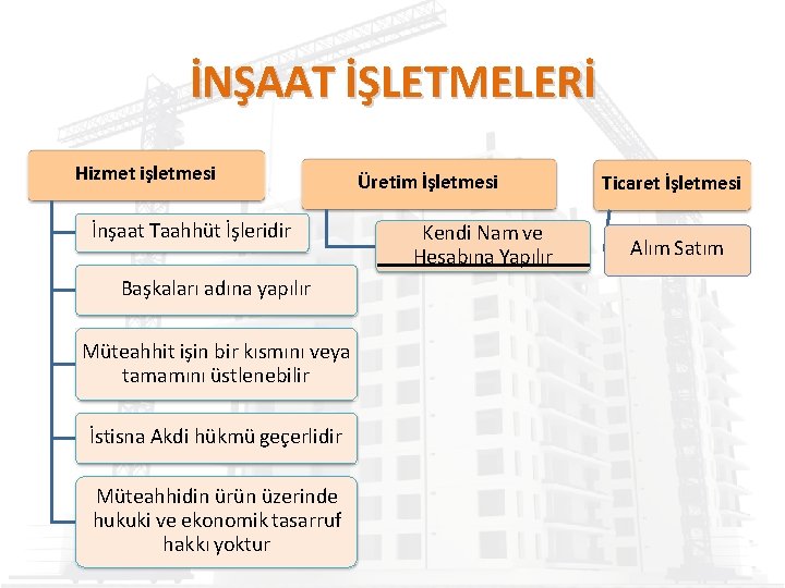 İNŞAAT İŞLETMELERİ Hizmet işletmesi İnşaat Taahhüt İşleridir Başkaları adına yapılır Müteahhit işin bir kısmını