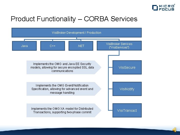 Product Functionality – CORBA Services Visi. Broker Development / Production Java C++ . NET