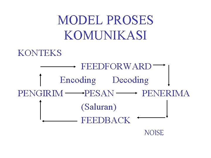 MODEL PROSES KOMUNIKASI KONTEKS FEEDFORWARD Encoding Decoding PENGIRIM PESAN PENERIMA (Saluran) FEEDBACK NOISE 