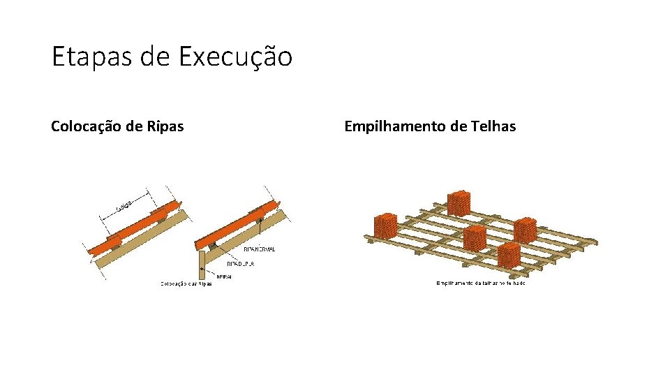 Etapas de Execução Colocação de Ripas Empilhamento de Telhas 