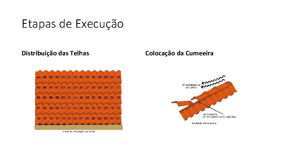 Etapas de Execução Distribuição das Telhas Colocação da Cumeeira 